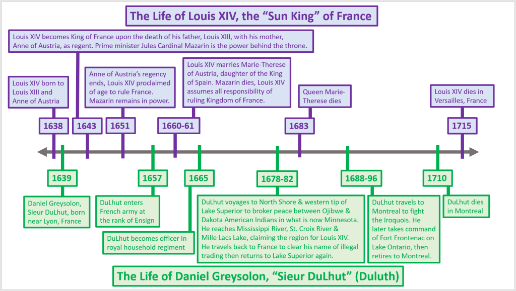 Daniel Greysolon, Sieur DuLhut, was a contemporary of Louis XIV, the Sun King of France. 